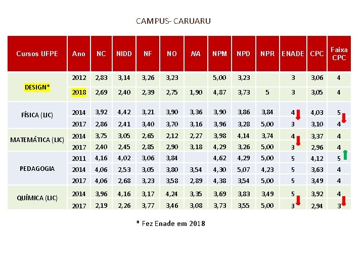 CAMPUS- CARUARU Cursos UFPE DESIGN* FÍSICA (LIC) MATEMÁTICA (LIC) PEDAGOGIA QUÍMICA (LIC) NC NIDD CAMPUS- CARUARU Cursos UFPE DESIGN* FÍSICA (LIC) MATEMÁTICA (LIC) PEDAGOGIA QUÍMICA (LIC) NC NIDD