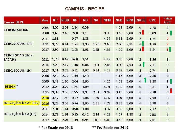 CAMPUS - RECIFE Ano NC NIDD NF NO NA NPM NPD NPR ENADE CPC CAMPUS - RECIFE Ano NC NIDD NF NO NA NPM NPD NPR ENADE CPC