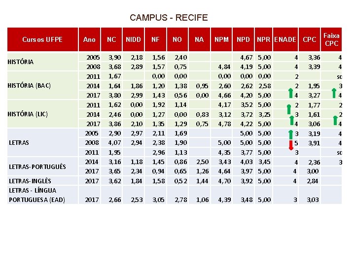 CAMPUS - RECIFE Cursos UFPE HISTÓRIA (BAC) HISTÓRIA (LIC) LETRAS-PORTUGUÊS LETRAS-INGLÊS LETRAS - LÍNGUA CAMPUS - RECIFE Cursos UFPE HISTÓRIA (BAC) HISTÓRIA (LIC) LETRAS-PORTUGUÊS LETRAS-INGLÊS LETRAS - LÍNGUA