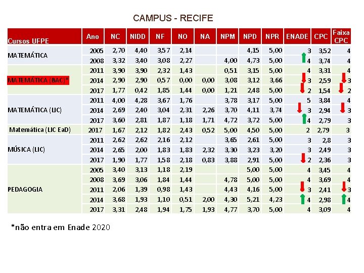 CAMPUS - RECIFE Cursos UFPE MATEMÁTICA (BAC)* MATEMÁTICA (LIC) Matemática (LIC Ea. D) MÚSICA CAMPUS - RECIFE Cursos UFPE MATEMÁTICA (BAC)* MATEMÁTICA (LIC) Matemática (LIC Ea. D) MÚSICA
