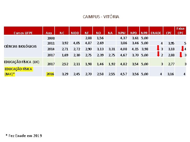 CAMPUS - VITÓRIA Cursos UFPE CIÊNCIAS BIOLÓGICAS EDUCAÇÃO FÍSICA (LIC) EDUCAÇÃO FÍSICA (BAC)* * CAMPUS - VITÓRIA Cursos UFPE CIÊNCIAS BIOLÓGICAS EDUCAÇÃO FÍSICA (LIC) EDUCAÇÃO FÍSICA (BAC)* *