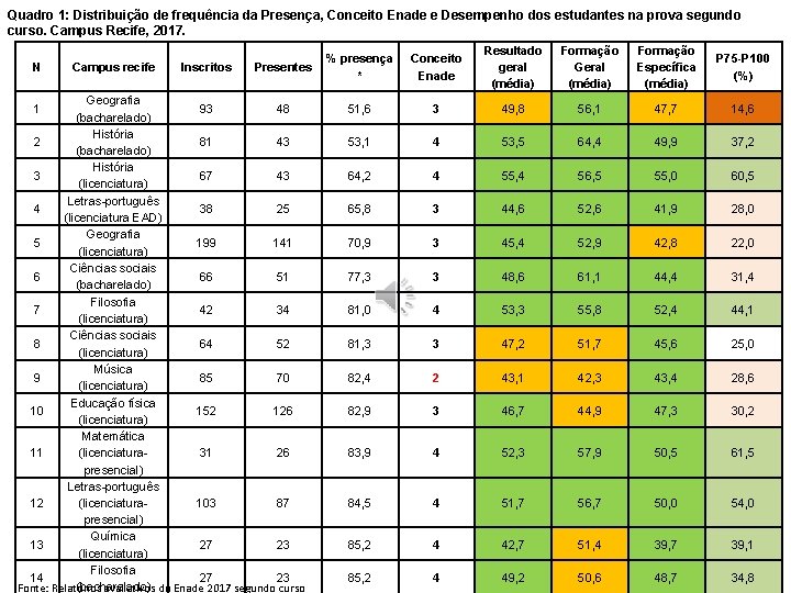Quadro 1: Distribuição de frequência da Presença, Conceito Enade e Desempenho dos estudantes na Quadro 1: Distribuição de frequência da Presença, Conceito Enade e Desempenho dos estudantes na