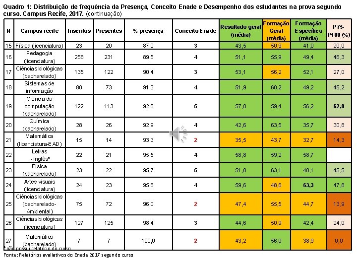 Quadro 1: Distribuição de frequência da Presença, Conceito Enade e Desempenho dos estudantes na Quadro 1: Distribuição de frequência da Presença, Conceito Enade e Desempenho dos estudantes na