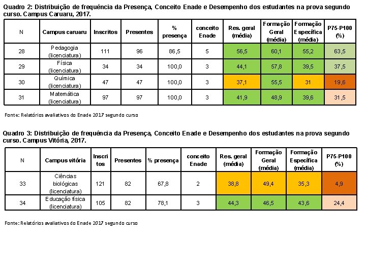 Quadro 2: Distribuição de frequência da Presença, Conceito Enade e Desempenho dos estudantes na Quadro 2: Distribuição de frequência da Presença, Conceito Enade e Desempenho dos estudantes na