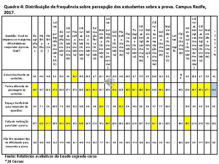 Quadro 4: Distribuição de frequência sobre percepção dos estudantes sobre a prova. Campus Recife, Quadro 4: Distribuição de frequência sobre percepção dos estudantes sobre a prova. Campus Recife,