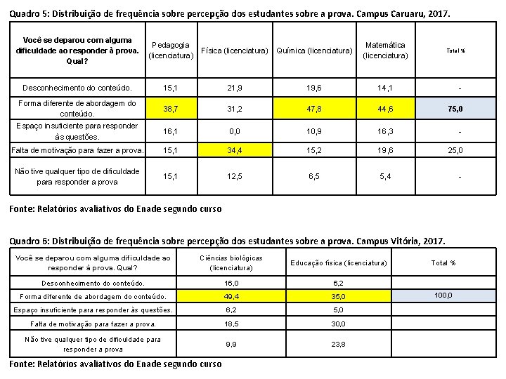 Quadro 5: Distribuição de frequência sobre percepção dos estudantes sobre a prova. Campus Caruaru, Quadro 5: Distribuição de frequência sobre percepção dos estudantes sobre a prova. Campus Caruaru,