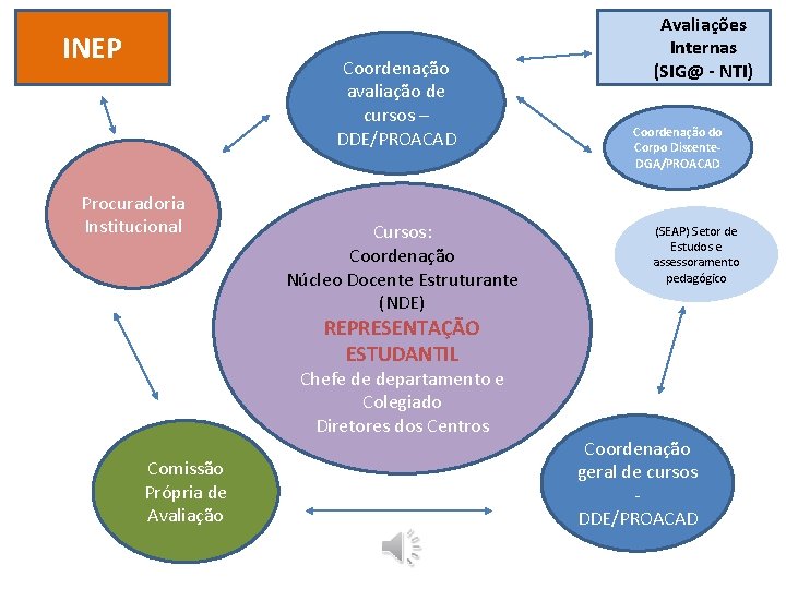 INEP Coordenação avaliação de cursos – DDE/PROACAD Procuradoria Institucional Cursos: Coordenação Núcleo Docente Estruturante INEP Coordenação avaliação de cursos – DDE/PROACAD Procuradoria Institucional Cursos: Coordenação Núcleo Docente Estruturante