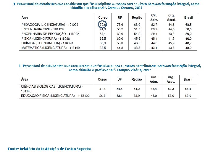 1 - Percentual de estudantes que consideram que “as disciplinas cursadas contribuíram para sua 1 - Percentual de estudantes que consideram que “as disciplinas cursadas contribuíram para sua