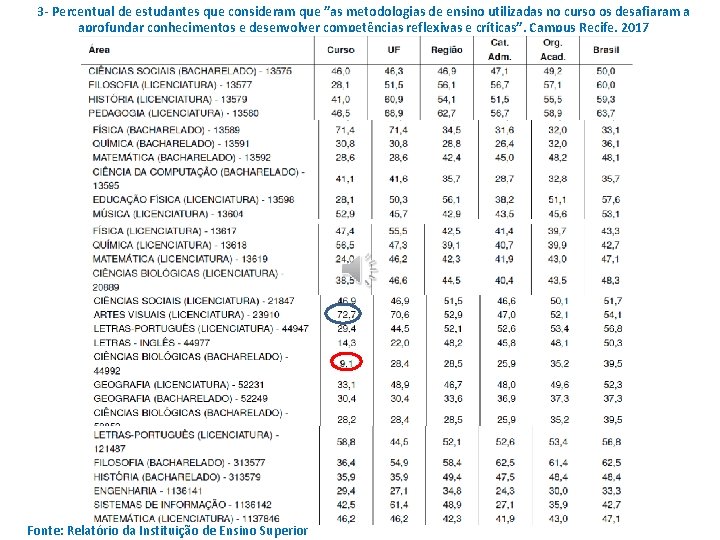 3 - Percentual de estudantes que consideram que ”as metodologias de ensino utilizadas no 3 - Percentual de estudantes que consideram que ”as metodologias de ensino utilizadas no