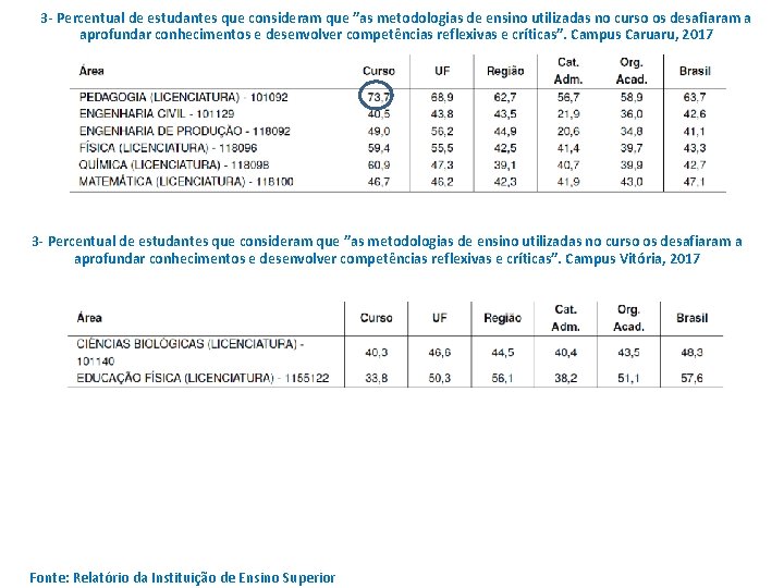 3 - Percentual de estudantes que consideram que ”as metodologias de ensino utilizadas no 3 - Percentual de estudantes que consideram que ”as metodologias de ensino utilizadas no