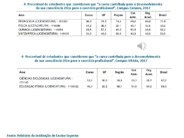 4 - Percentual de estudantes que consideram que ”o curso contribuiu para o desenvolvimento 4 - Percentual de estudantes que consideram que ”o curso contribuiu para o desenvolvimento