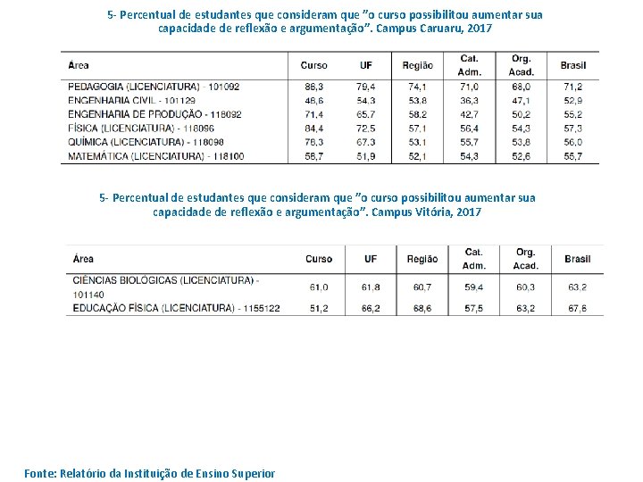 5 - Percentual de estudantes que consideram que ”o curso possibilitou aumentar sua capacidade 5 - Percentual de estudantes que consideram que ”o curso possibilitou aumentar sua capacidade