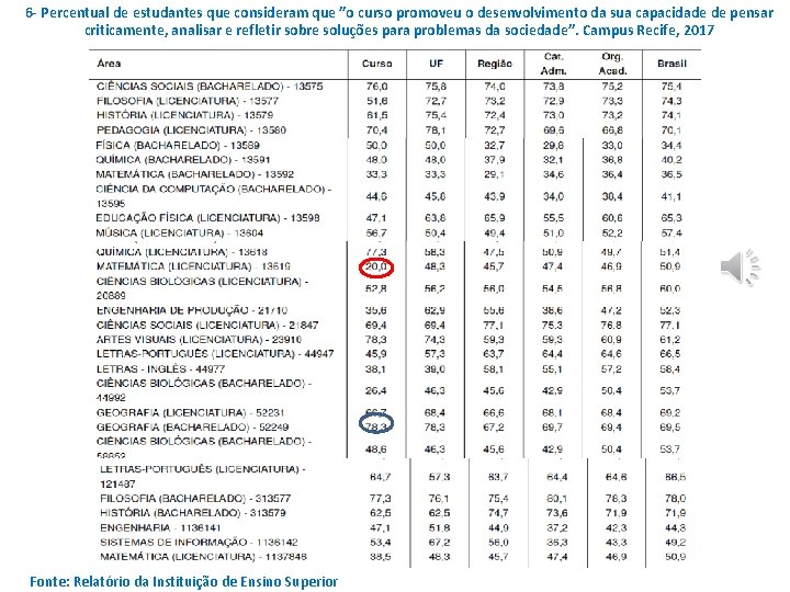 6 - Percentual de estudantes que consideram que ”o curso promoveu o desenvolvimento da 6 - Percentual de estudantes que consideram que ”o curso promoveu o desenvolvimento da