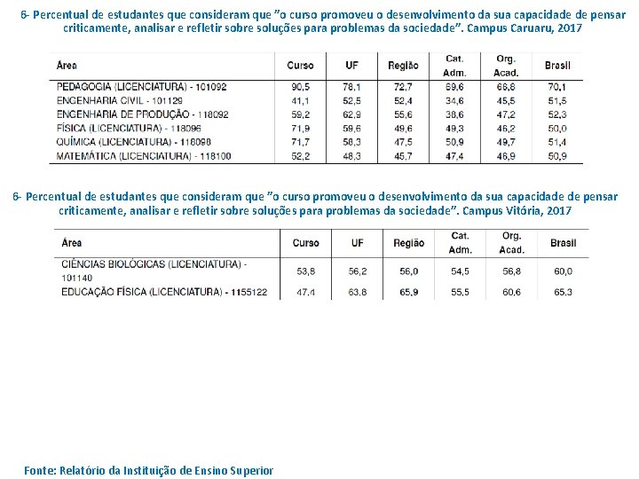 6 - Percentual de estudantes que consideram que ”o curso promoveu o desenvolvimento da 6 - Percentual de estudantes que consideram que ”o curso promoveu o desenvolvimento da