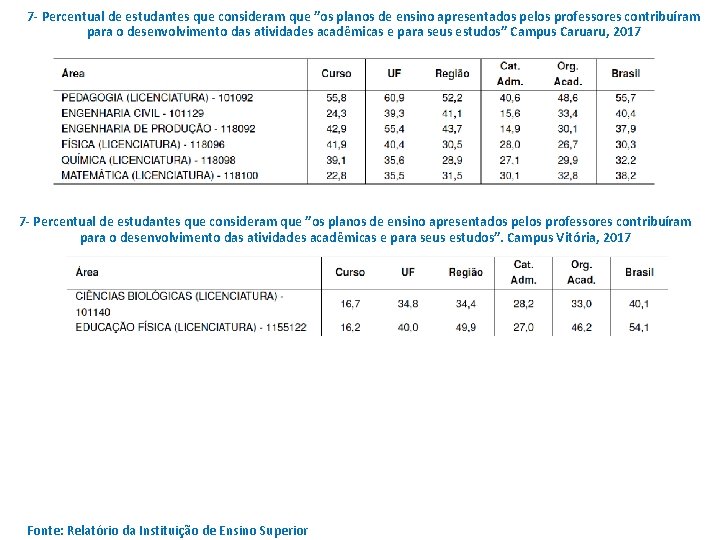 7 - Percentual de estudantes que consideram que ”os planos de ensino apresentados pelos 7 - Percentual de estudantes que consideram que ”os planos de ensino apresentados pelos