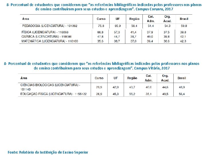 8 - Percentual de estudantes que consideram que ”as referências bibliográficas indicadas pelos professores 8 - Percentual de estudantes que consideram que ”as referências bibliográficas indicadas pelos professores