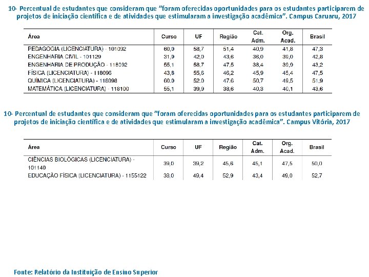 10 - Percentual de estudantes que consideram que ”foram oferecidas oportunidades para os estudantes 10 - Percentual de estudantes que consideram que ”foram oferecidas oportunidades para os estudantes