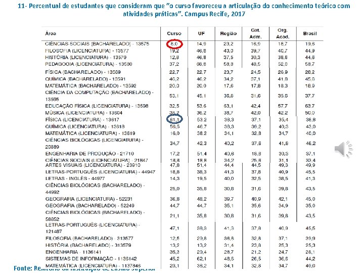 11 - Percentual de estudantes que consideram que ”o curso favoreceu a articulação do 11 - Percentual de estudantes que consideram que ”o curso favoreceu a articulação do