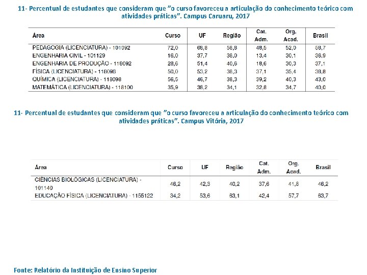 11 - Percentual de estudantes que consideram que ”o curso favoreceu a articulação do 11 - Percentual de estudantes que consideram que ”o curso favoreceu a articulação do