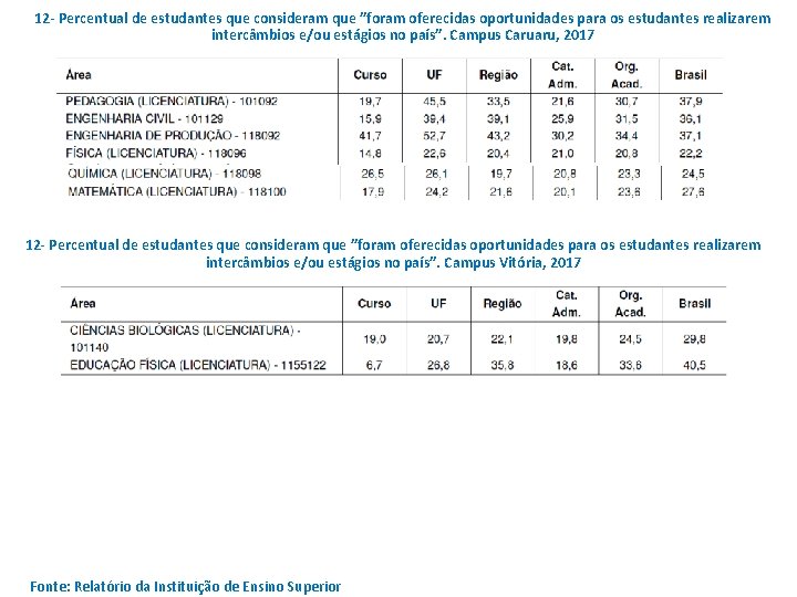 12 - Percentual de estudantes que consideram que ”foram oferecidas oportunidades para os estudantes 12 - Percentual de estudantes que consideram que ”foram oferecidas oportunidades para os estudantes