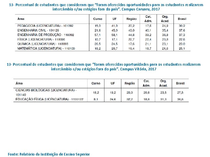 13 - Percentual de estudantes que consideram que ”foram oferecidas oportunidades para os estudantes 13 - Percentual de estudantes que consideram que ”foram oferecidas oportunidades para os estudantes