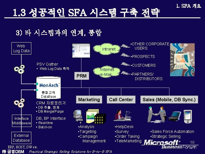 1. 3 성공적인 SFA 시스템 구축 전략 1. SFA 개요 3) 타 시스템과의 연계,