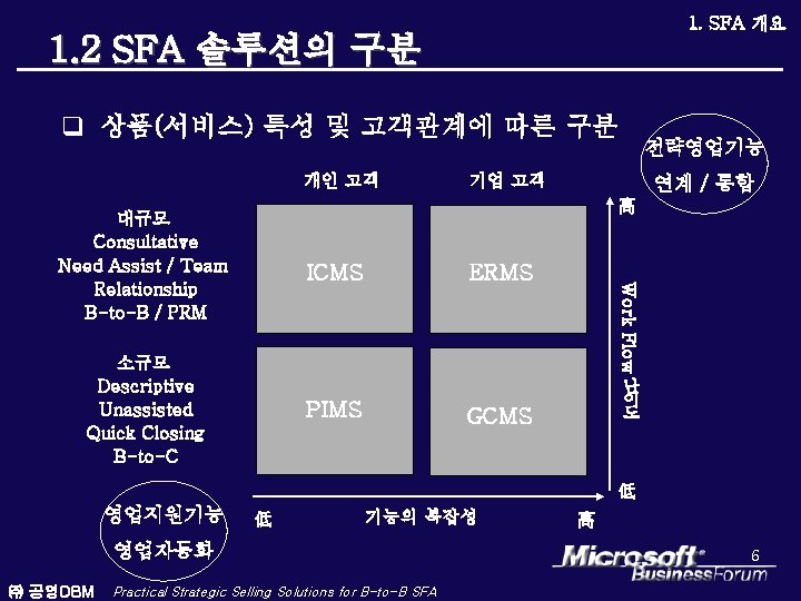 1. SFA 개요 1. 2 SFA 솔루션의 구분 q 상품(서비스) 특성 및 고객관계에 따른