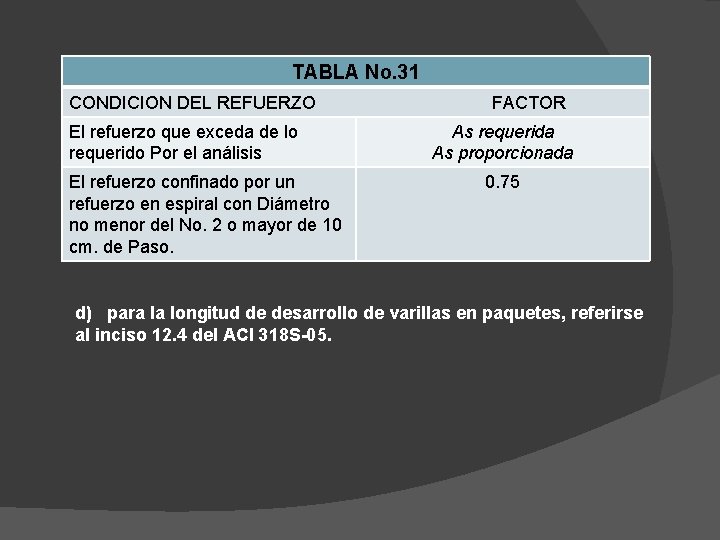 TABLA No. 31 CONDICION DEL REFUERZO El refuerzo que exceda de lo requerido Por