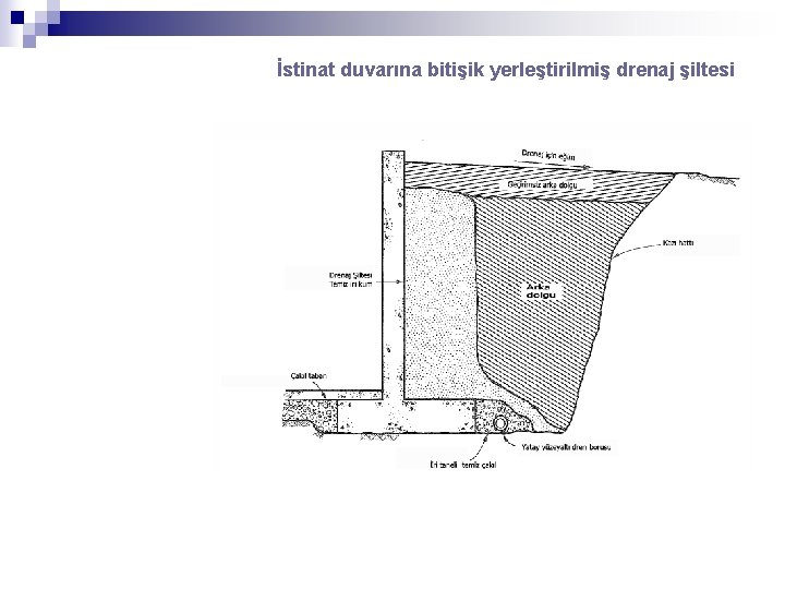 İstinat duvarına bitişik yerleştirilmiş drenaj şiltesi 