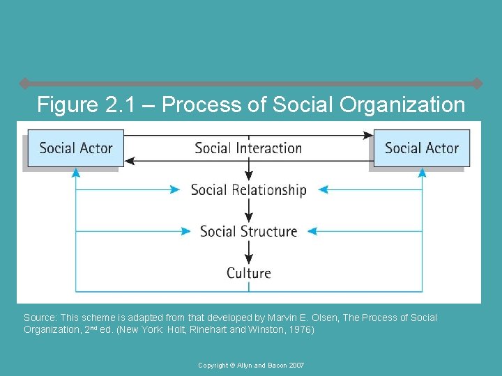 Figure 2. 1 – Process of Social Organization Source: This scheme is adapted from Figure 2. 1 – Process of Social Organization Source: This scheme is adapted from