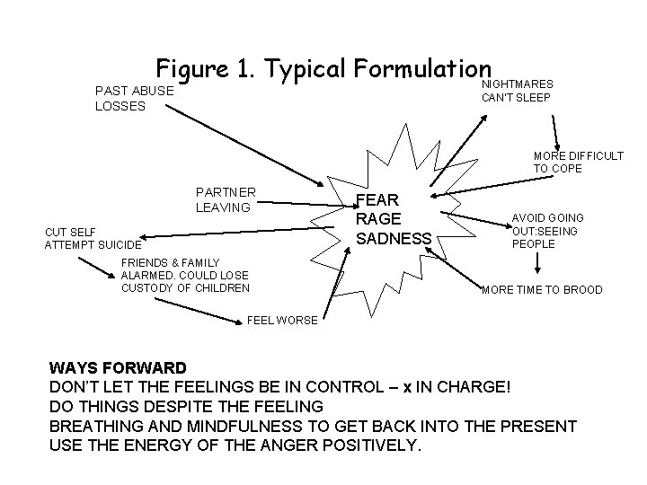 Figure 1. Typical Formulation. NIGHTMARES PAST ABUSE LOSSES CAN’T SLEEP MORE DIFFICULT TO COPE