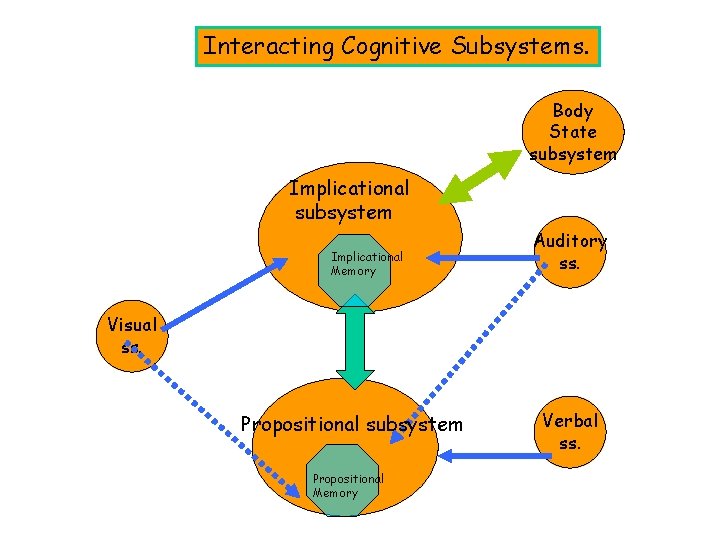 Interacting Cognitive Subsystems. Body State subsystem Implicational Memory Auditory ss. Visual ss. Propositional subsystem
