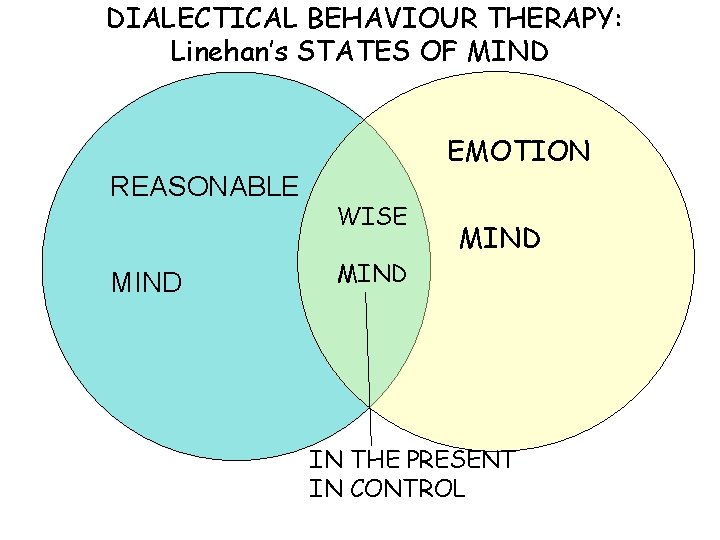 DIALECTICAL BEHAVIOUR THERAPY: Linehan’s STATES OF MIND EMOTION REASONABLE MIND WISE MIND IN THE