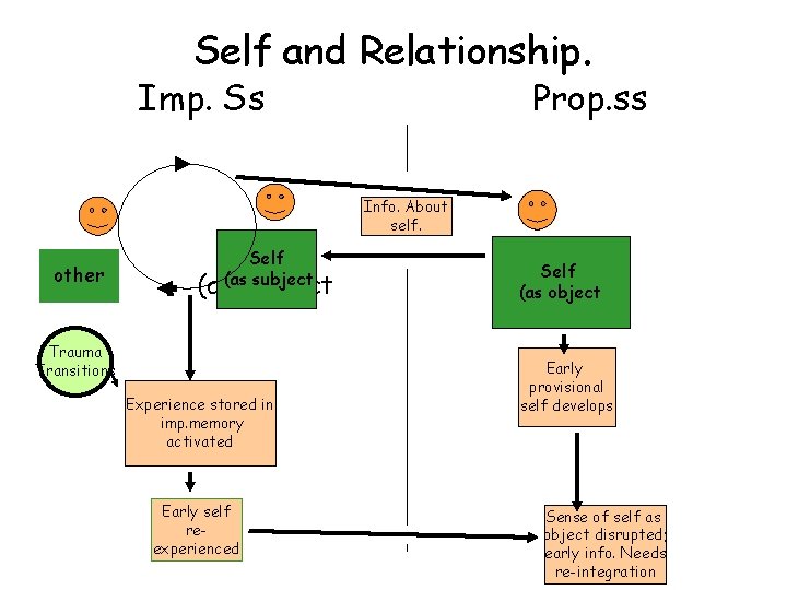 Self and Relationship. Imp. Ss other Self subject (as(assubject Trauma Transitions Experience stored in