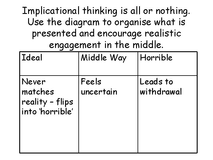 Implicational thinking is all or nothing. Use the diagram to organise what is presented