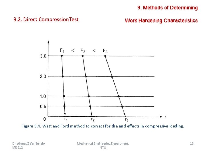 9. Methods of Determining 9. 2. Direct Compression. Test Work Hardening Characteristics Figure 9.