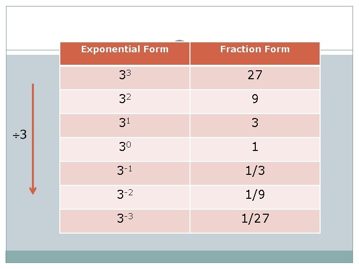 Exponential Form Fraction Form 33 27 32 9 31 3 30 1 3 -1