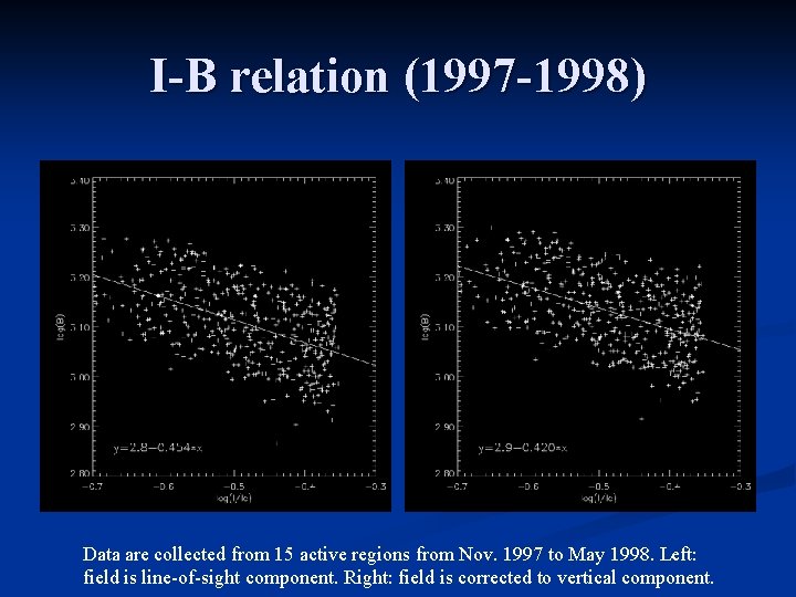I-B relation (1997 -1998) Data are collected from 15 active regions from Nov. 1997