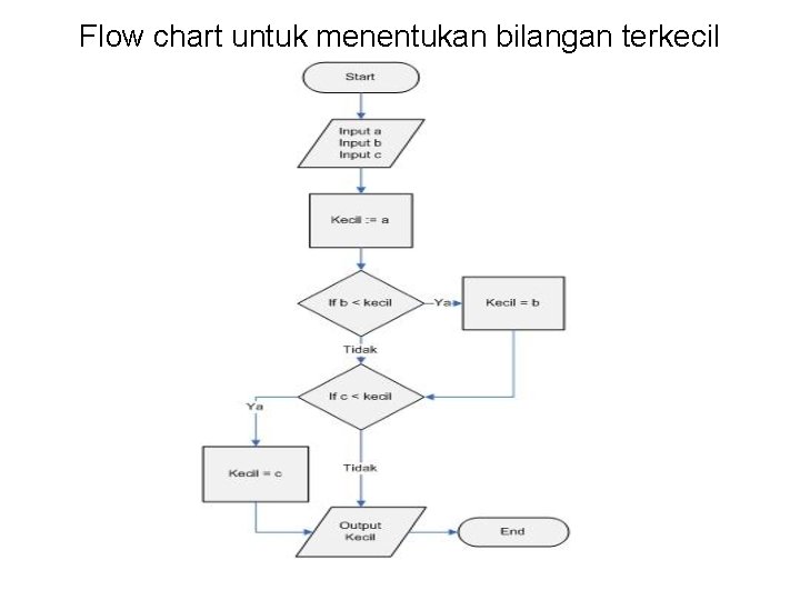 Flow chart untuk menentukan bilangan terkecil 