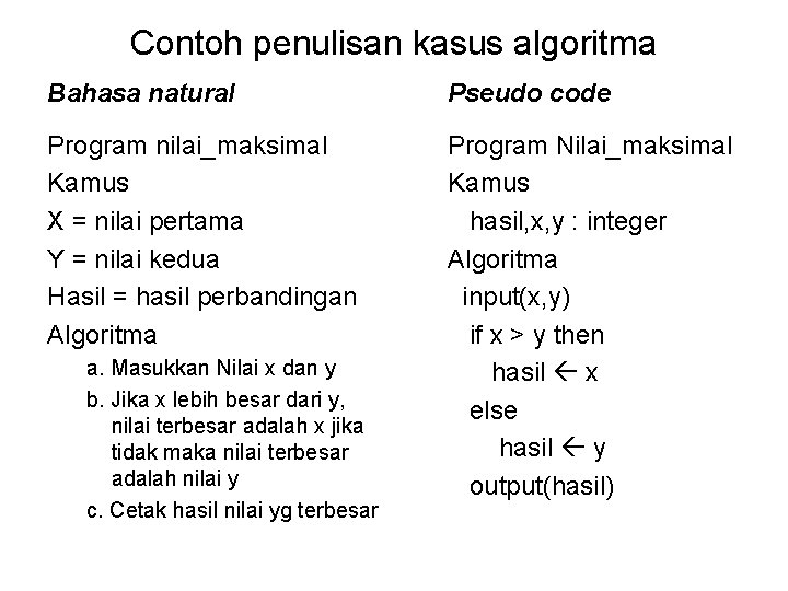 Contoh penulisan kasus algoritma Bahasa natural Pseudo code Program nilai_maksimal Kamus X = nilai