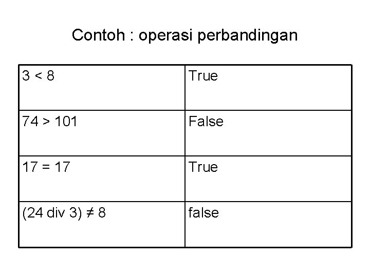 Contoh : operasi perbandingan 3<8 True 74 > 101 False 17 = 17 True