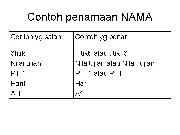 Contoh penamaan NAMA Contoh yg salah Contoh yg benar 6 titik Nilai ujian PT-1