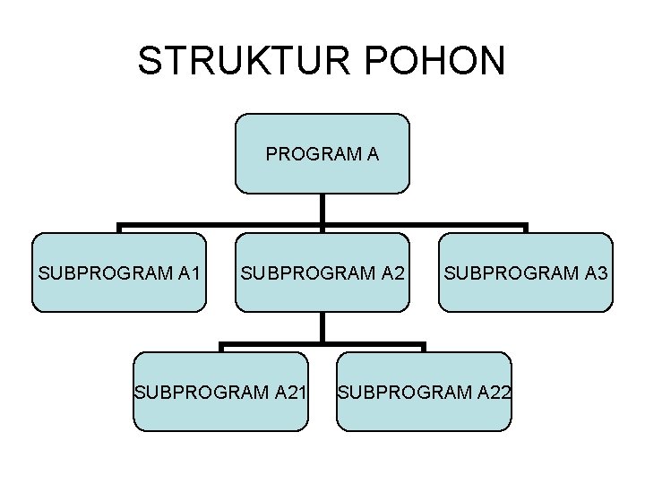 STRUKTUR POHON PROGRAM A SUBPROGRAM A 1 SUBPROGRAM A 21 SUBPROGRAM A 3 SUBPROGRAM