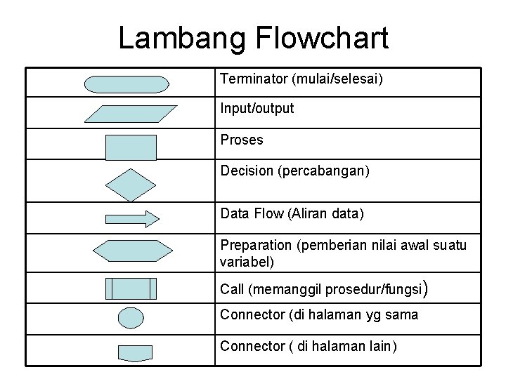 Lambang Flowchart Terminator (mulai/selesai) Input/output Proses Decision (percabangan) Data Flow (Aliran data) Preparation (pemberian