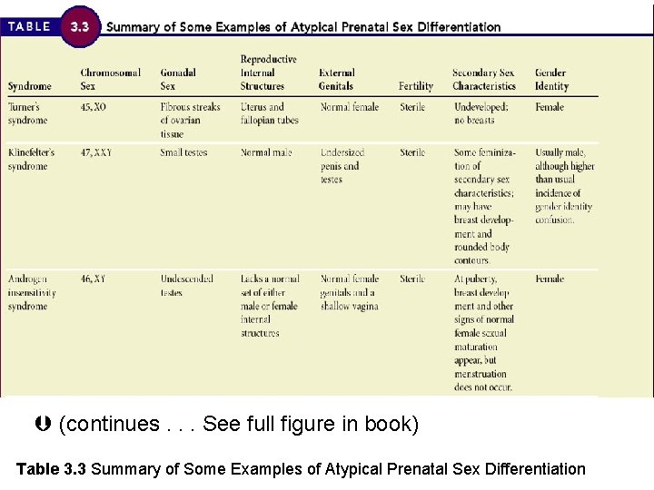  (continues. . . See full figure in book) Table 3. 3 Summary of