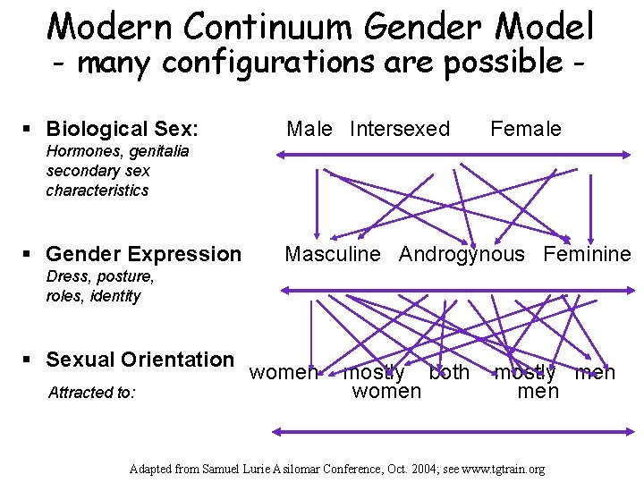 Modern Continuum Gender Model - many configurations are possible - § Biological Sex: Male