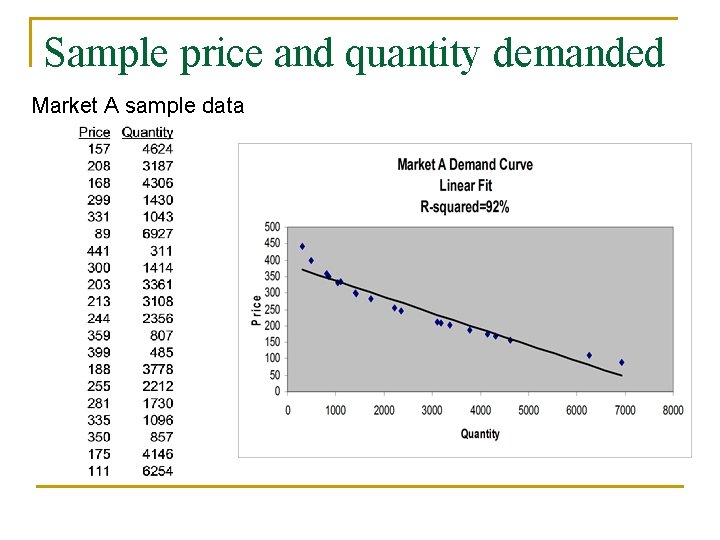 Sample price and quantity demanded Market A sample data 