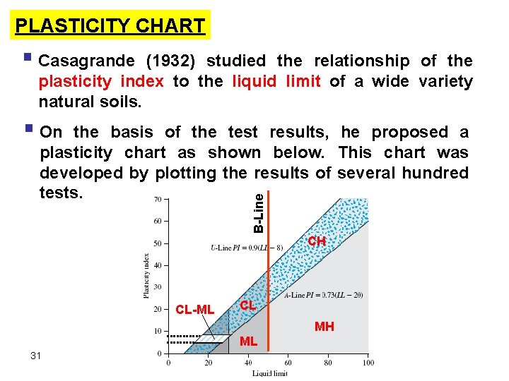 PLASTICITY CHART § Casagrande (1932) studied the relationship of the plasticity index to the