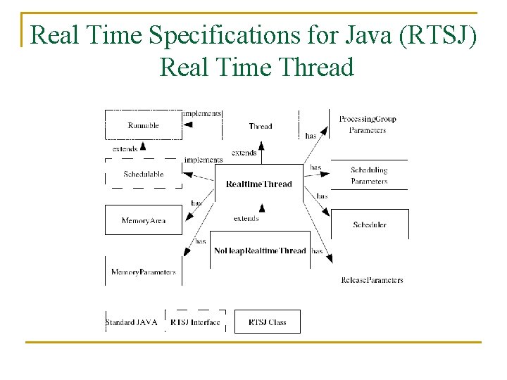 Real Time Specifications for Java (RTSJ) Real Time Thread 