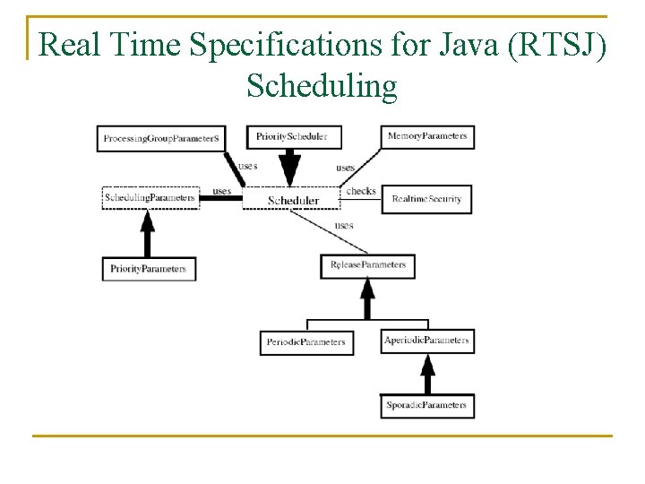 Real Time Specifications for Java (RTSJ) Scheduling 